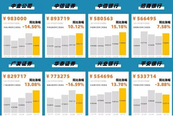 中国金融行业薪酬揭秘！哪张证书是你年薪百万的通行证？