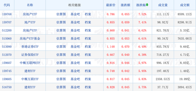 房地产、建材ETF全线强势，最高涨7.52%；陆彬、赵枫最新静态曝光