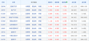 房地产、建材ETF全线强势，最高涨7.52%；陆彬、赵枫最新动态曝光