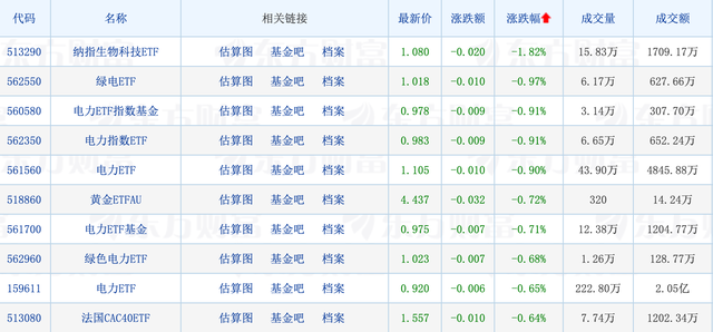 房地产、建材ETF全线强势，最高涨7.52%；陆彬、赵枫最新静态曝光