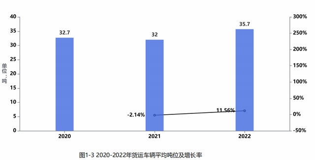 中交兴路公布《中国公路货运运转大数据分析报告2022》