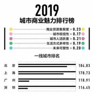 2023年15个新一线城市排名，西安第6，南京领先青岛